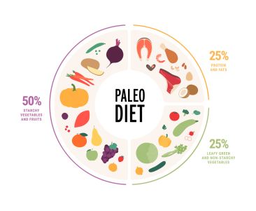What is the Paleo Diet? Does it Work for Weight Loss?